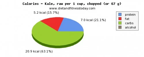 Dh Kale Calories