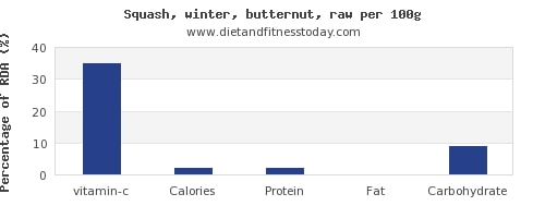 Dh Vitamin C In Butternut Squash