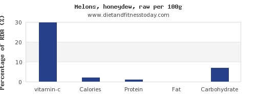Dh Vitamin C In Honeydew