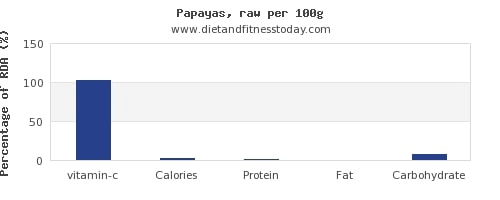 Dh Vitamin C In Papaya
