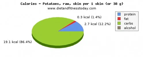 Potatoes Calories